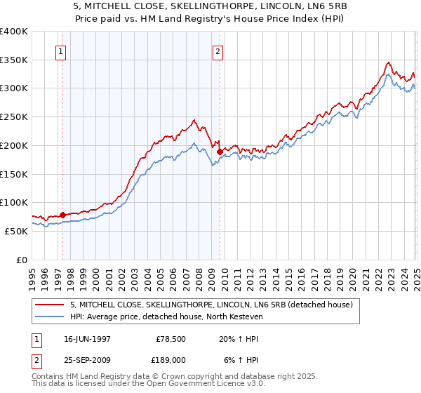 5, MITCHELL CLOSE, SKELLINGTHORPE, LINCOLN, LN6 5RB: Price paid vs HM Land Registry's House Price Index