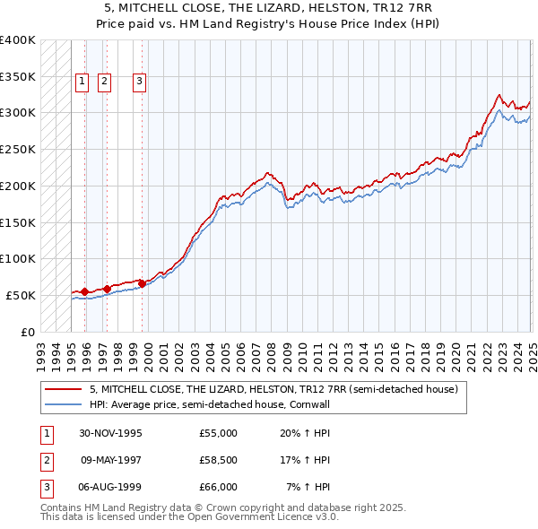 5, MITCHELL CLOSE, THE LIZARD, HELSTON, TR12 7RR: Price paid vs HM Land Registry's House Price Index