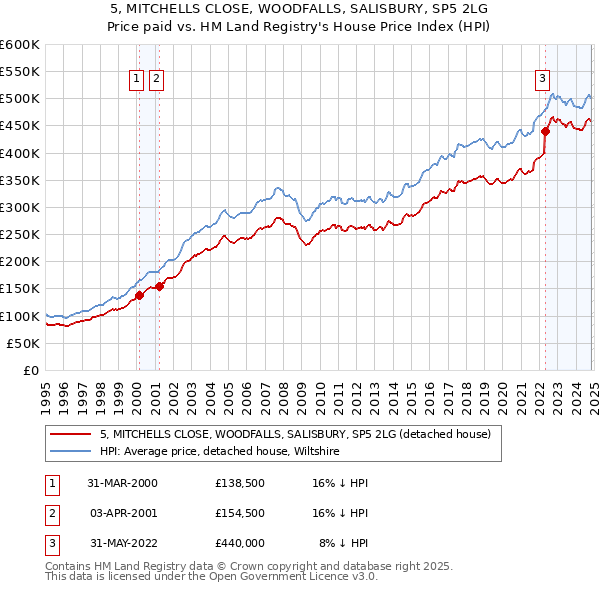 5, MITCHELLS CLOSE, WOODFALLS, SALISBURY, SP5 2LG: Price paid vs HM Land Registry's House Price Index