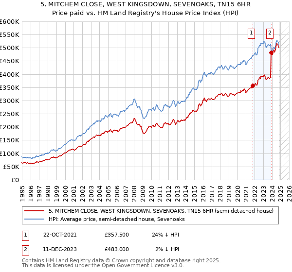 5, MITCHEM CLOSE, WEST KINGSDOWN, SEVENOAKS, TN15 6HR: Price paid vs HM Land Registry's House Price Index