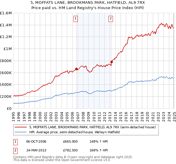 5, MOFFATS LANE, BROOKMANS PARK, HATFIELD, AL9 7RX: Price paid vs HM Land Registry's House Price Index