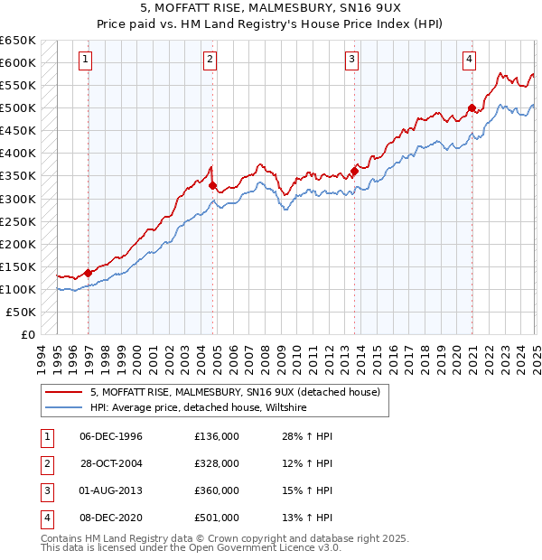 5, MOFFATT RISE, MALMESBURY, SN16 9UX: Price paid vs HM Land Registry's House Price Index