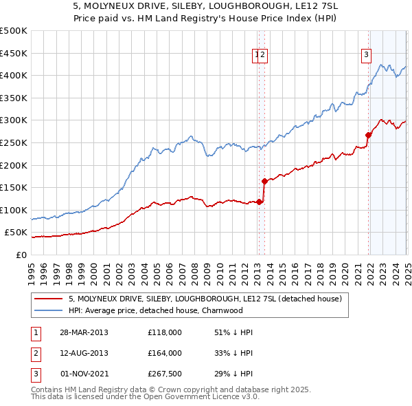 5, MOLYNEUX DRIVE, SILEBY, LOUGHBOROUGH, LE12 7SL: Price paid vs HM Land Registry's House Price Index