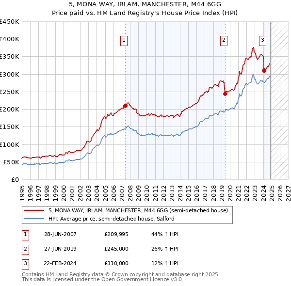 5, MONA WAY, IRLAM, MANCHESTER, M44 6GG: Price paid vs HM Land Registry's House Price Index