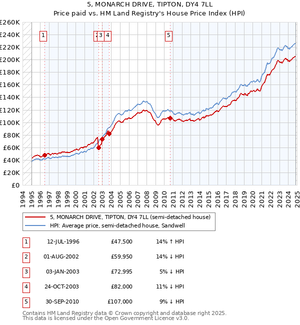 5, MONARCH DRIVE, TIPTON, DY4 7LL: Price paid vs HM Land Registry's House Price Index