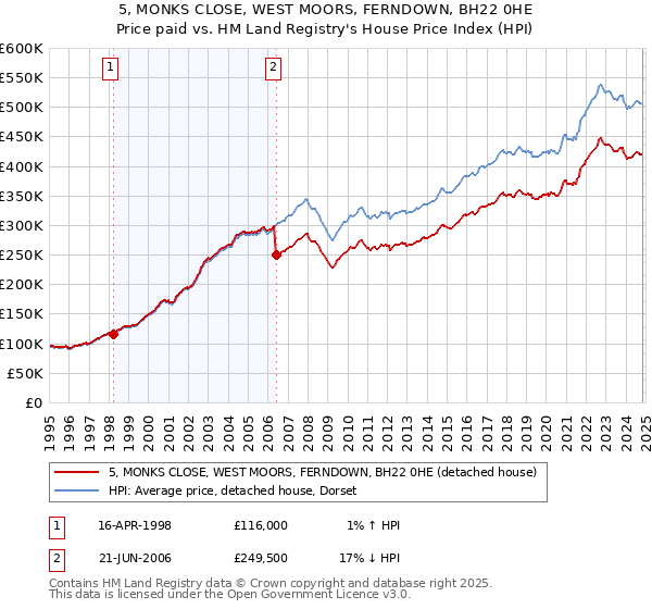 5, MONKS CLOSE, WEST MOORS, FERNDOWN, BH22 0HE: Price paid vs HM Land Registry's House Price Index