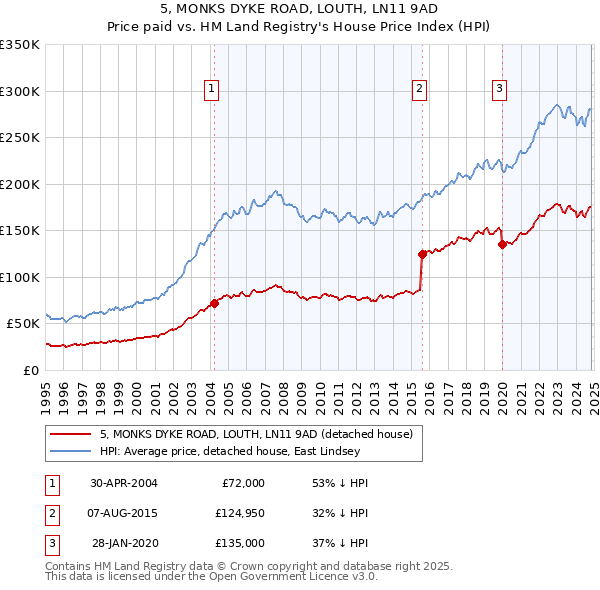 5, MONKS DYKE ROAD, LOUTH, LN11 9AD: Price paid vs HM Land Registry's House Price Index