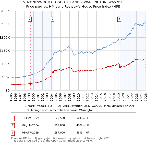 5, MONKSWOOD CLOSE, CALLANDS, WARRINGTON, WA5 9SE: Price paid vs HM Land Registry's House Price Index