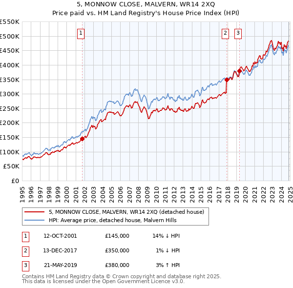 5, MONNOW CLOSE, MALVERN, WR14 2XQ: Price paid vs HM Land Registry's House Price Index