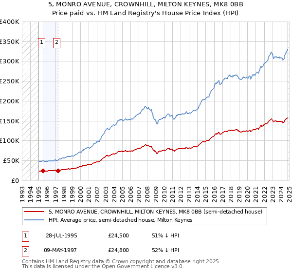 5, MONRO AVENUE, CROWNHILL, MILTON KEYNES, MK8 0BB: Price paid vs HM Land Registry's House Price Index