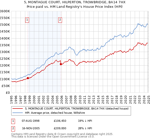 5, MONTAGUE COURT, HILPERTON, TROWBRIDGE, BA14 7HX: Price paid vs HM Land Registry's House Price Index