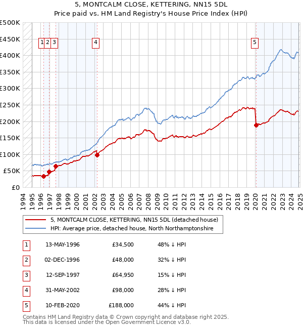 5, MONTCALM CLOSE, KETTERING, NN15 5DL: Price paid vs HM Land Registry's House Price Index