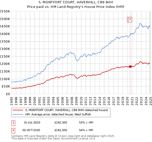 5, MONTFORT COURT, HAVERHILL, CB9 8HH: Price paid vs HM Land Registry's House Price Index