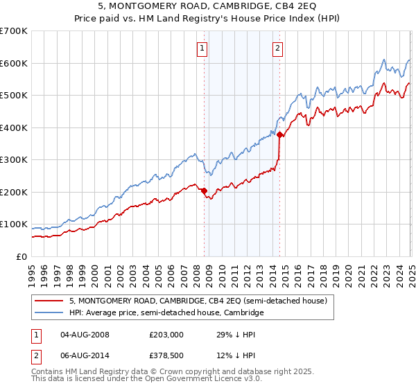 5, MONTGOMERY ROAD, CAMBRIDGE, CB4 2EQ: Price paid vs HM Land Registry's House Price Index