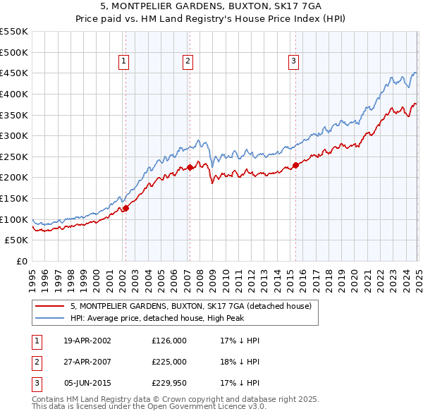 5, MONTPELIER GARDENS, BUXTON, SK17 7GA: Price paid vs HM Land Registry's House Price Index