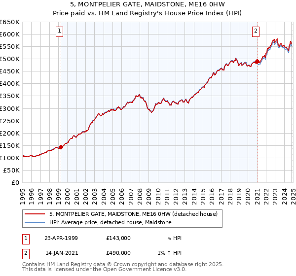 5, MONTPELIER GATE, MAIDSTONE, ME16 0HW: Price paid vs HM Land Registry's House Price Index