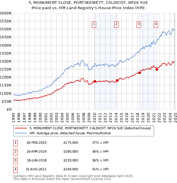 5, MONUMENT CLOSE, PORTSKEWETT, CALDICOT, NP26 5UE: Price paid vs HM Land Registry's House Price Index