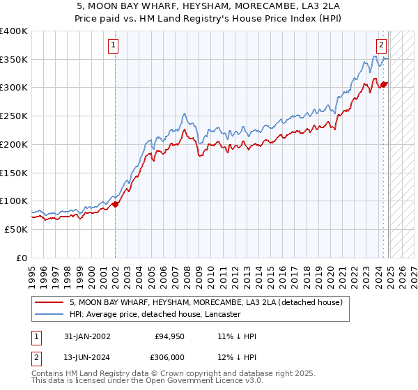 5, MOON BAY WHARF, HEYSHAM, MORECAMBE, LA3 2LA: Price paid vs HM Land Registry's House Price Index