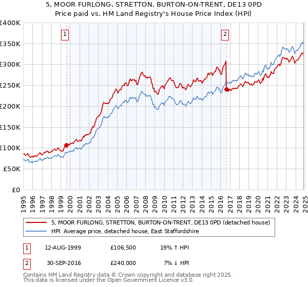 5, MOOR FURLONG, STRETTON, BURTON-ON-TRENT, DE13 0PD: Price paid vs HM Land Registry's House Price Index