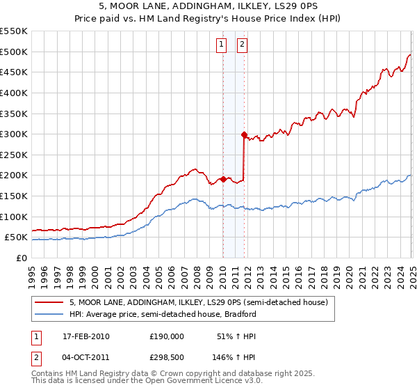 5, MOOR LANE, ADDINGHAM, ILKLEY, LS29 0PS: Price paid vs HM Land Registry's House Price Index