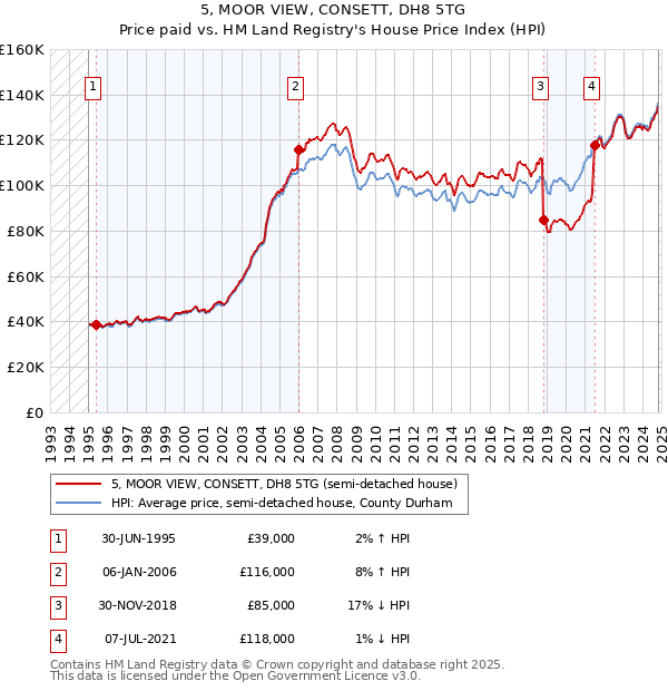 5, MOOR VIEW, CONSETT, DH8 5TG: Price paid vs HM Land Registry's House Price Index