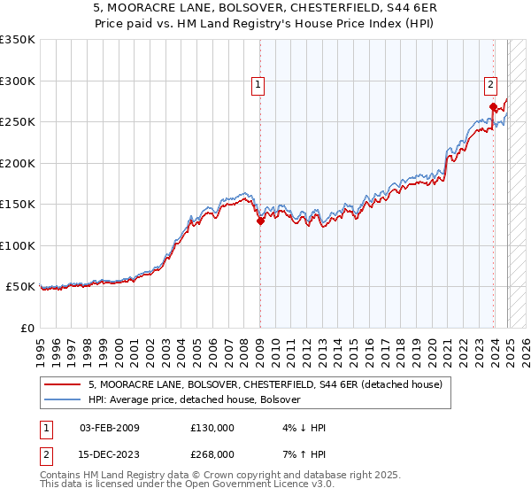 5, MOORACRE LANE, BOLSOVER, CHESTERFIELD, S44 6ER: Price paid vs HM Land Registry's House Price Index