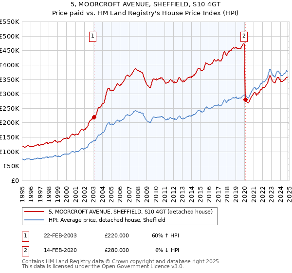 5, MOORCROFT AVENUE, SHEFFIELD, S10 4GT: Price paid vs HM Land Registry's House Price Index