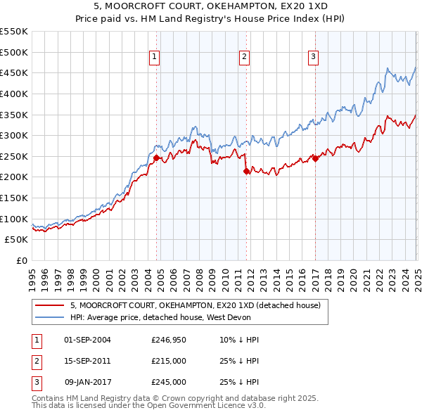 5, MOORCROFT COURT, OKEHAMPTON, EX20 1XD: Price paid vs HM Land Registry's House Price Index