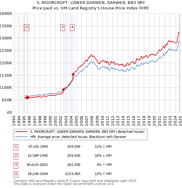 5, MOORCROFT, LOWER DARWEN, DARWEN, BB3 0RY: Price paid vs HM Land Registry's House Price Index