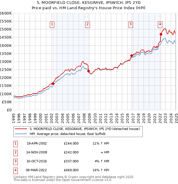 5, MOORFIELD CLOSE, KESGRAVE, IPSWICH, IP5 2YD: Price paid vs HM Land Registry's House Price Index