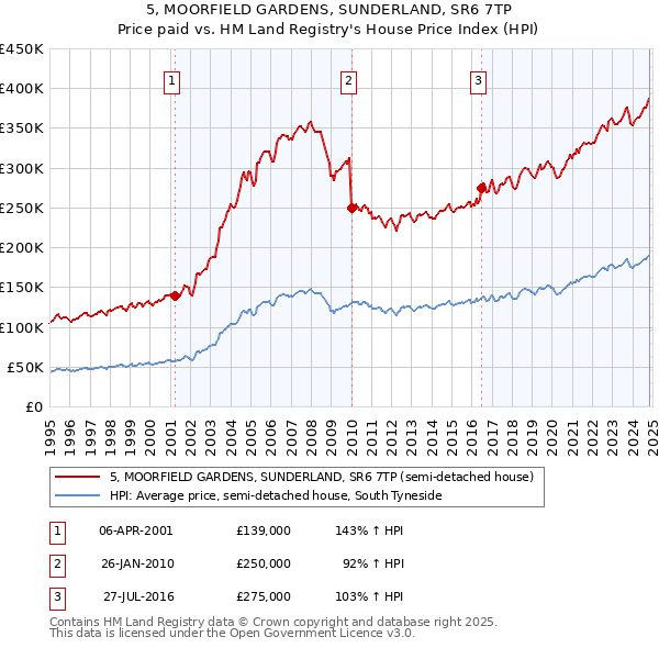 5, MOORFIELD GARDENS, SUNDERLAND, SR6 7TP: Price paid vs HM Land Registry's House Price Index