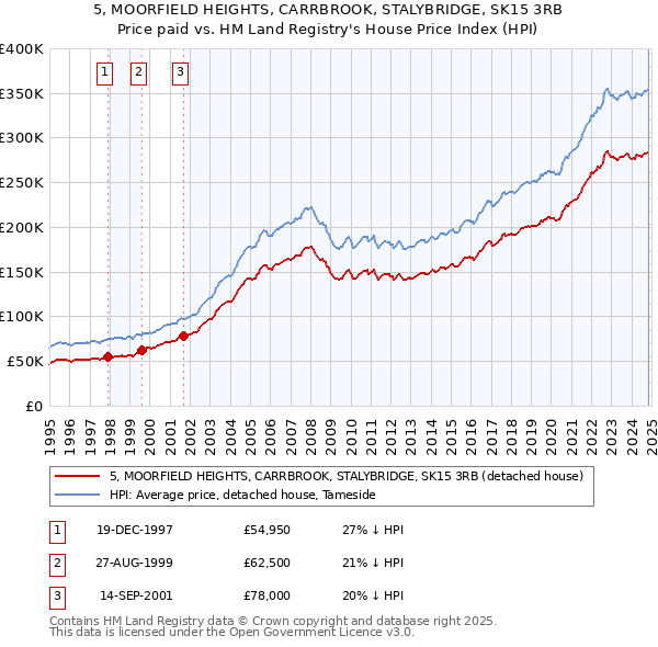 5, MOORFIELD HEIGHTS, CARRBROOK, STALYBRIDGE, SK15 3RB: Price paid vs HM Land Registry's House Price Index