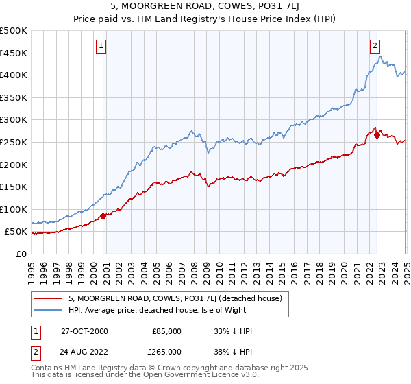 5, MOORGREEN ROAD, COWES, PO31 7LJ: Price paid vs HM Land Registry's House Price Index