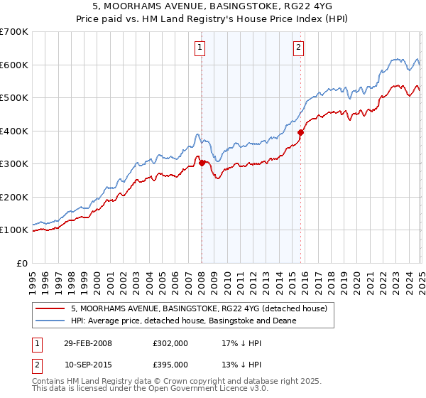 5, MOORHAMS AVENUE, BASINGSTOKE, RG22 4YG: Price paid vs HM Land Registry's House Price Index