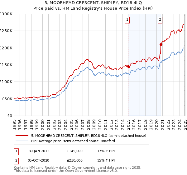 5, MOORHEAD CRESCENT, SHIPLEY, BD18 4LQ: Price paid vs HM Land Registry's House Price Index