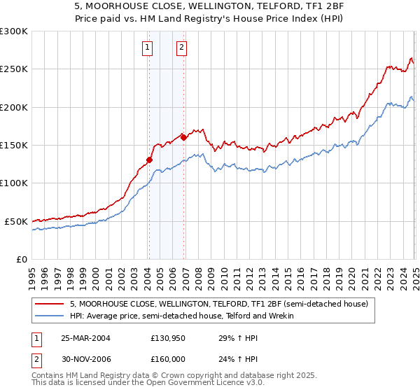 5, MOORHOUSE CLOSE, WELLINGTON, TELFORD, TF1 2BF: Price paid vs HM Land Registry's House Price Index