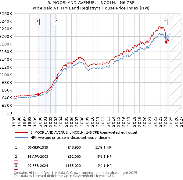 5, MOORLAND AVENUE, LINCOLN, LN6 7RE: Price paid vs HM Land Registry's House Price Index