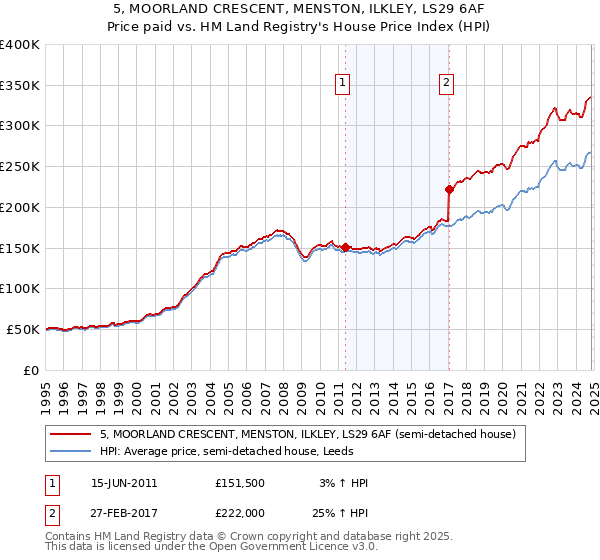 5, MOORLAND CRESCENT, MENSTON, ILKLEY, LS29 6AF: Price paid vs HM Land Registry's House Price Index