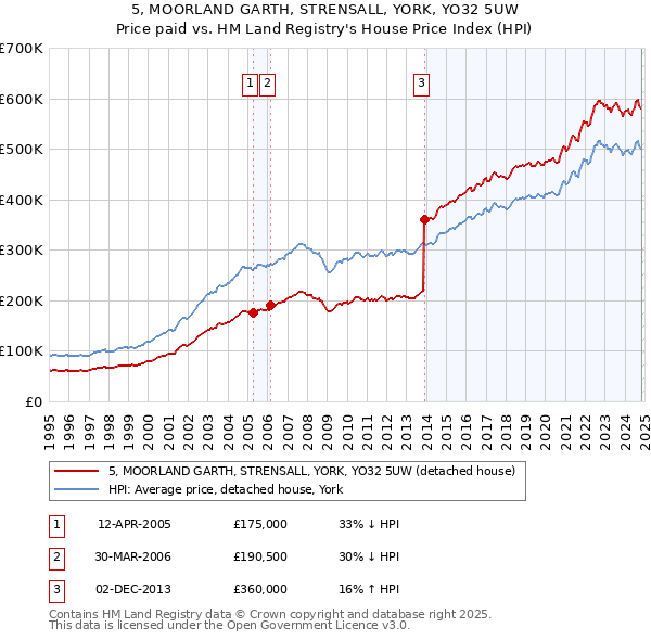 5, MOORLAND GARTH, STRENSALL, YORK, YO32 5UW: Price paid vs HM Land Registry's House Price Index