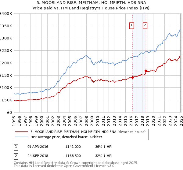 5, MOORLAND RISE, MELTHAM, HOLMFIRTH, HD9 5NA: Price paid vs HM Land Registry's House Price Index