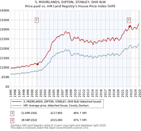 5, MOORLANDS, DIPTON, STANLEY, DH9 9LW: Price paid vs HM Land Registry's House Price Index