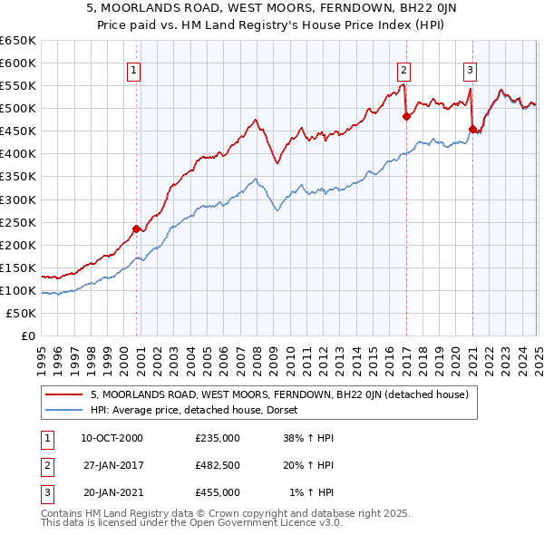 5, MOORLANDS ROAD, WEST MOORS, FERNDOWN, BH22 0JN: Price paid vs HM Land Registry's House Price Index