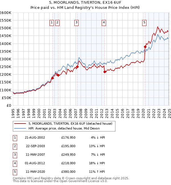 5, MOORLANDS, TIVERTON, EX16 6UF: Price paid vs HM Land Registry's House Price Index