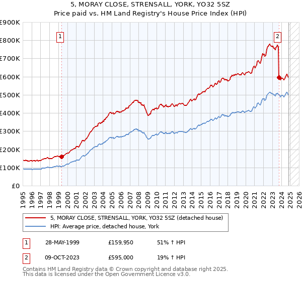 5, MORAY CLOSE, STRENSALL, YORK, YO32 5SZ: Price paid vs HM Land Registry's House Price Index