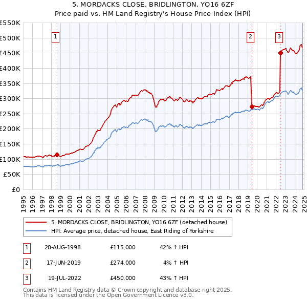 5, MORDACKS CLOSE, BRIDLINGTON, YO16 6ZF: Price paid vs HM Land Registry's House Price Index