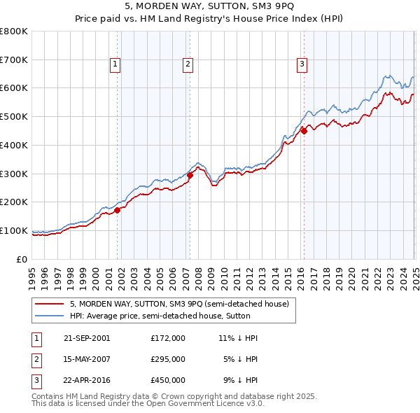 5, MORDEN WAY, SUTTON, SM3 9PQ: Price paid vs HM Land Registry's House Price Index