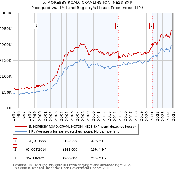 5, MORESBY ROAD, CRAMLINGTON, NE23 3XP: Price paid vs HM Land Registry's House Price Index