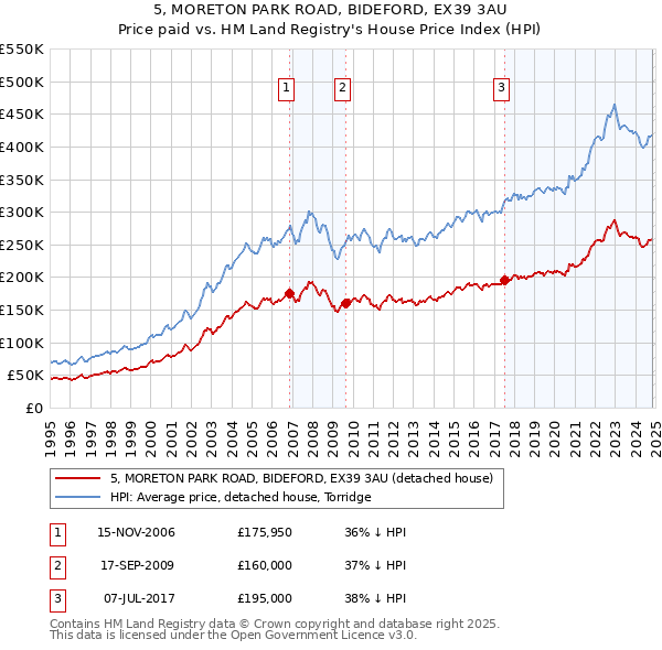 5, MORETON PARK ROAD, BIDEFORD, EX39 3AU: Price paid vs HM Land Registry's House Price Index