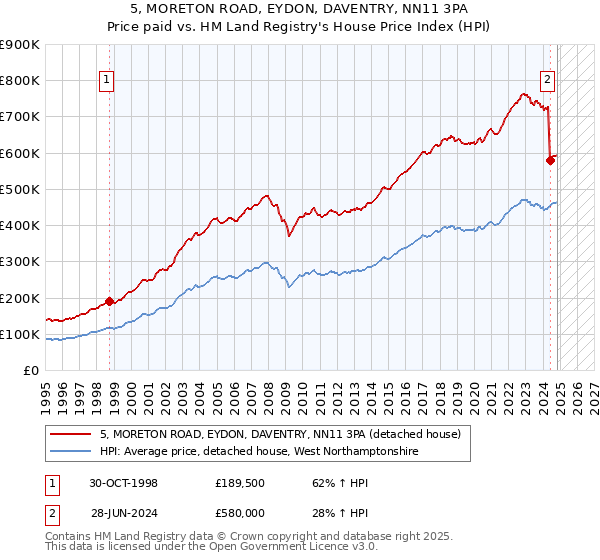 5, MORETON ROAD, EYDON, DAVENTRY, NN11 3PA: Price paid vs HM Land Registry's House Price Index