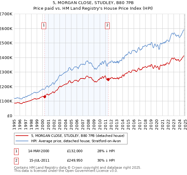 5, MORGAN CLOSE, STUDLEY, B80 7PB: Price paid vs HM Land Registry's House Price Index